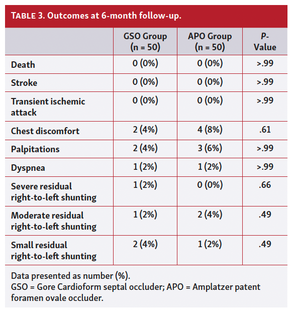 Comparison Gore Cardioform and Amplatzer Septal Occluder for